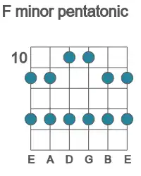Guitar scale for F minor pentatonic in position 10